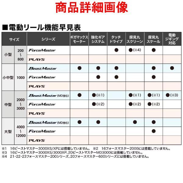 (取寄せ 7月末頃メーカー生産予定) シマノ 　23 ビーストマスター MD 12000 　電動リール 　n〇 「」の画像