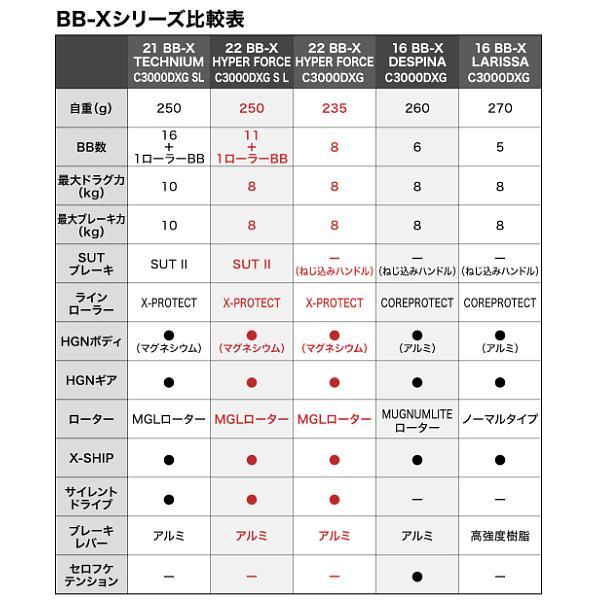 シマノ 　22 BB-X ハイパーフォース 　C3000DXG S R 右 　スピニングリール 　「」 n｜fuga1948｜04