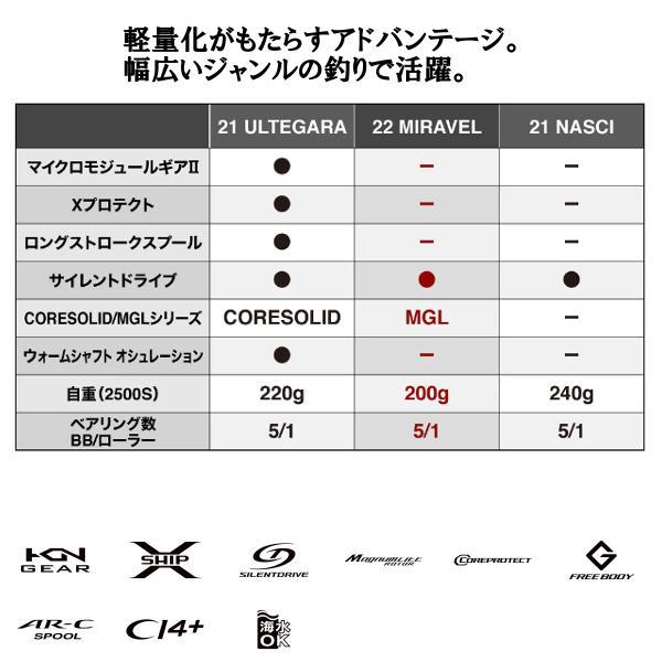 (取寄せ 5月末頃メーカー生産予定) シマノ  22 ミラベル  C3000  スピニングリール  「」の画像