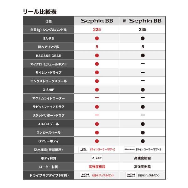 シマノ 　22 セフィア BB 　C3000SDHHG 　スピニング 　リール 　( 2022年 10月新製品 ) 「」｜fuga1948｜04