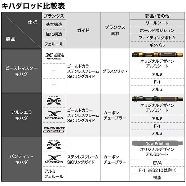 (取寄せ 5月末頃メーカー生産予定) ☆シマノ 24 バンディット キハダ 　190 　ロッド 　船竿 　@170 　( 2024年 6月新製品 )の画像