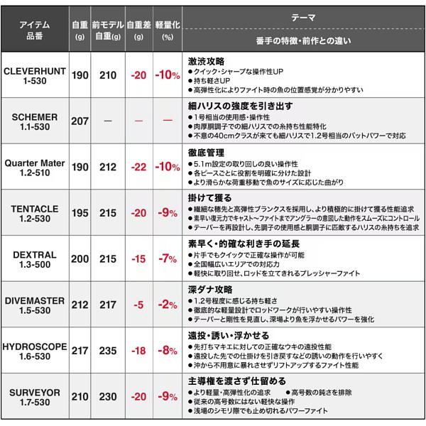 シマノ（SHIMANO） (取寄せ 8月末頃メーカー生産予定) 25 ファイア