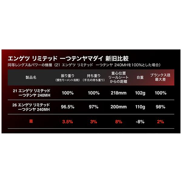 (取寄せ 6月末頃メーカー生産予定) シマノ 26 炎月 エンゲツ リミテッド 一つテンヤマダイ 230H-F ロッド 船竿 送料無料 N● ( 2026年 2月新製品 )の画像