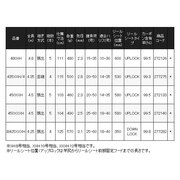 シマノ（SHIMANO） 26 レコードチェイサー B425XXXH ロッド 磯竿 送料