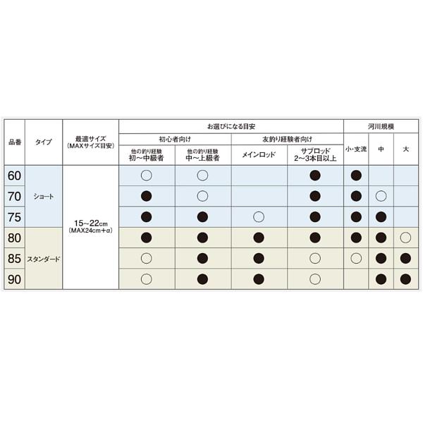 シマノ（SHIMANO） ☆シマノ 25 友鮎 トモアユ 85 ロッド 鮎竿 ( 2025