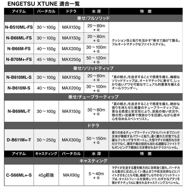 シマノ 　24 炎月 エンゲツ エクスチューン 　N-B610M-S/RIGHT 右 　鯛ラバ 　ロッド 　ソルト竿 　@170 N 　( 2024年 2月新製品 )｜fuga1948｜04