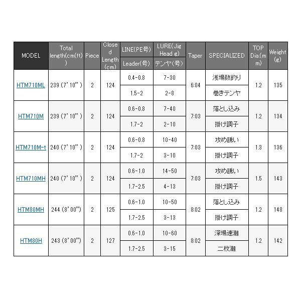 マルキュー ノリーズ ロッド ハイブリッドテンヤ真鯛 HTM80H