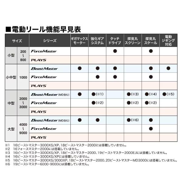 シマノ（SHIMANO） (取寄せ 11月末頃) 15 プレミオ3000 電動リール
