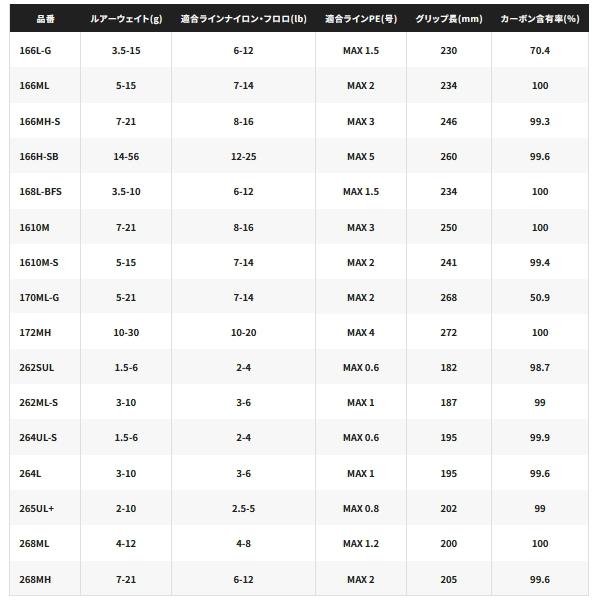 （取寄せ／6月末予定） （26年2月新商品） シマノ 26 ゾディアス 166ML （仕舞寸法 169cm） （保証書付）  （大型1・代引と離島不可）の画像