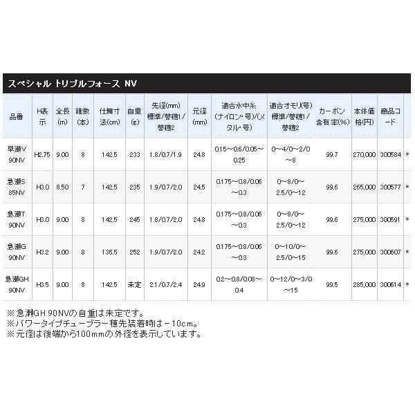 ≪'21年2月新商品！≫ シマノ スペシャル トリプルフォース 急瀬GH 90NV 〔仕舞寸法 142.5cm〕 [2月発売予定] 【保証書付】 【大型商品1/代引不可】｜fugashop2｜03