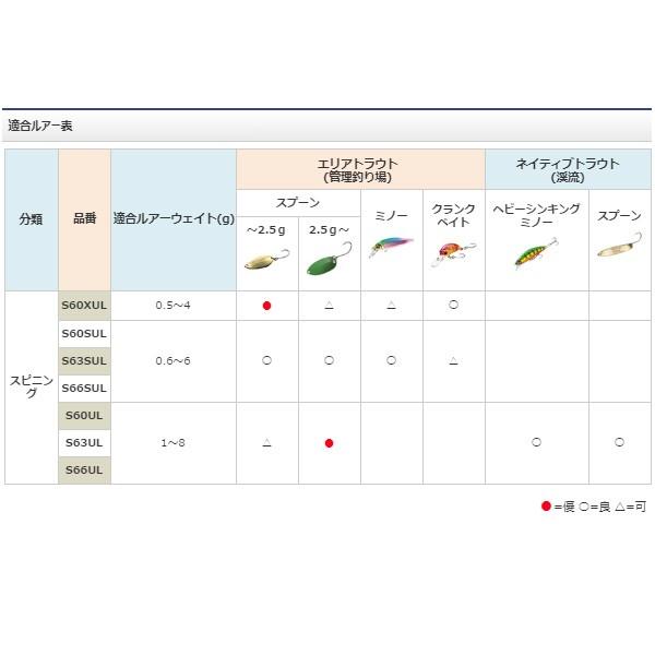 ≪'19年9月新商品！≫ シマノ トラウトライズ S66UL 〔仕舞寸法 101.4cm〕｜fugashop2｜02