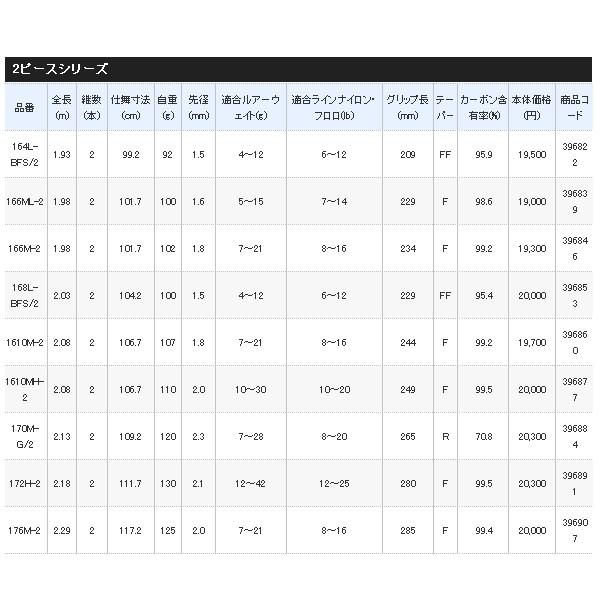 シマノ（SHIMANO） （20年3月新商品） 20 ゾディアス 176M-2 （仕舞