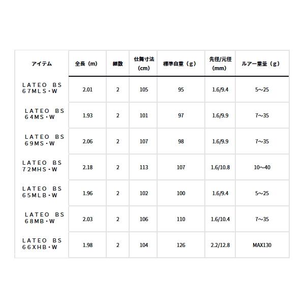 ≪'23年9月新商品！≫ ダイワ ラテオ BS 65MLB・W 〔仕舞寸法 102cm〕 【保証書付】｜fugashop2｜04