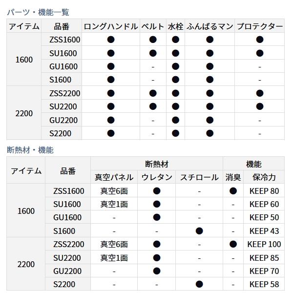 ≪'23年5月新商品！≫ ダイワ プロバイザー レックス GU2200 ブラック 22L｜fugashop2｜05