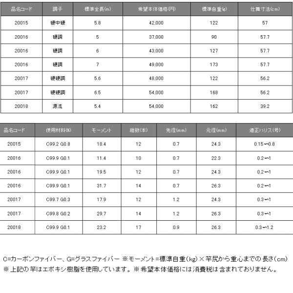 【送料・代引手数料サービス】 がまかつ がま渓流 マルチフレックス 粋我 硬調 7m｜fugashop2｜03