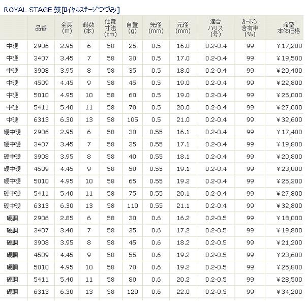 宇崎日新 ロイヤルステージ 鼓 硬調 540（保証書付き） : 釣具総合卸売