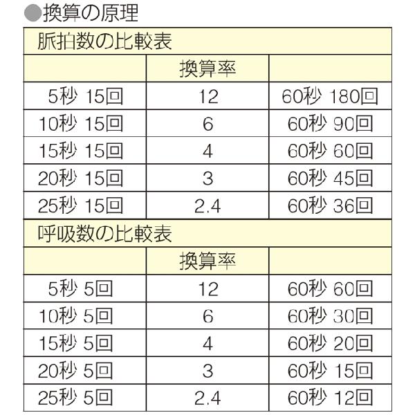 送料無料 脈拍数 呼吸数用ストップウォッチ 112 7001 00 お取り寄せ 0 4394 01 風船唐綿 通販 Yahoo ショッピング