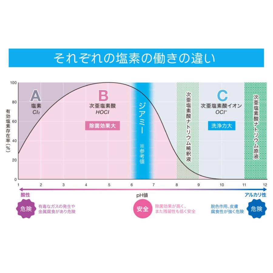 弱酸性次亜塩素酸パウダー ジアミー 3包入 10個セット 生成パウダー 15L 除菌 消臭 除菌水 次亜塩素酸水 パウダー 粉末 ペット 詰め替え 長期保存 便利 グッズ | ブランド登録なし | 07