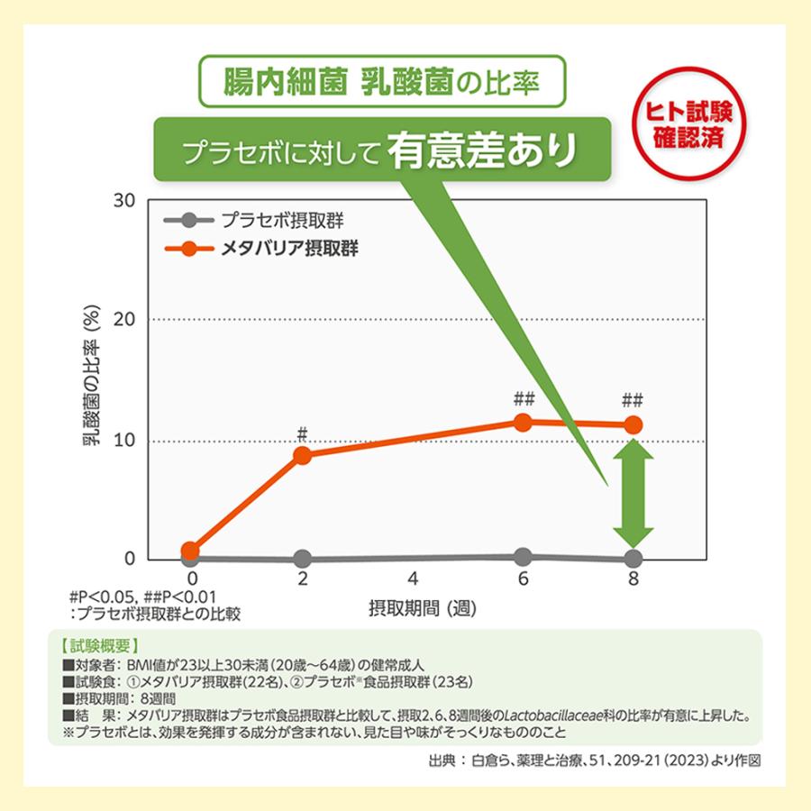 メタバリア 30日分 180粒 サプリ サプリメント サラシノール 機能性