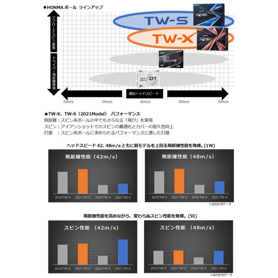 2ダースセット 本間ゴルフ TW−X HONMA GOLF TW-X ゴルフボール 2021年モデル :hmg-21-twx-2dz:フジゴルフヤフー店 - 通販 - Yahoo!ショッピング 2ダースセット 本間ゴルフ TW−X HONMA GOLF TW-X ゴルフボール 2021年モデル :hmg-21-twx-2dz:フジゴルフヤフー店 - 通販 - Yahoo!ショッピング
