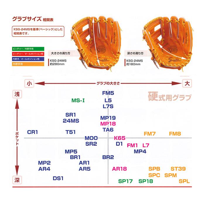 野球 久保田スラッガー 硬式グローブ オーダーグラブ M00型 KUBOTA