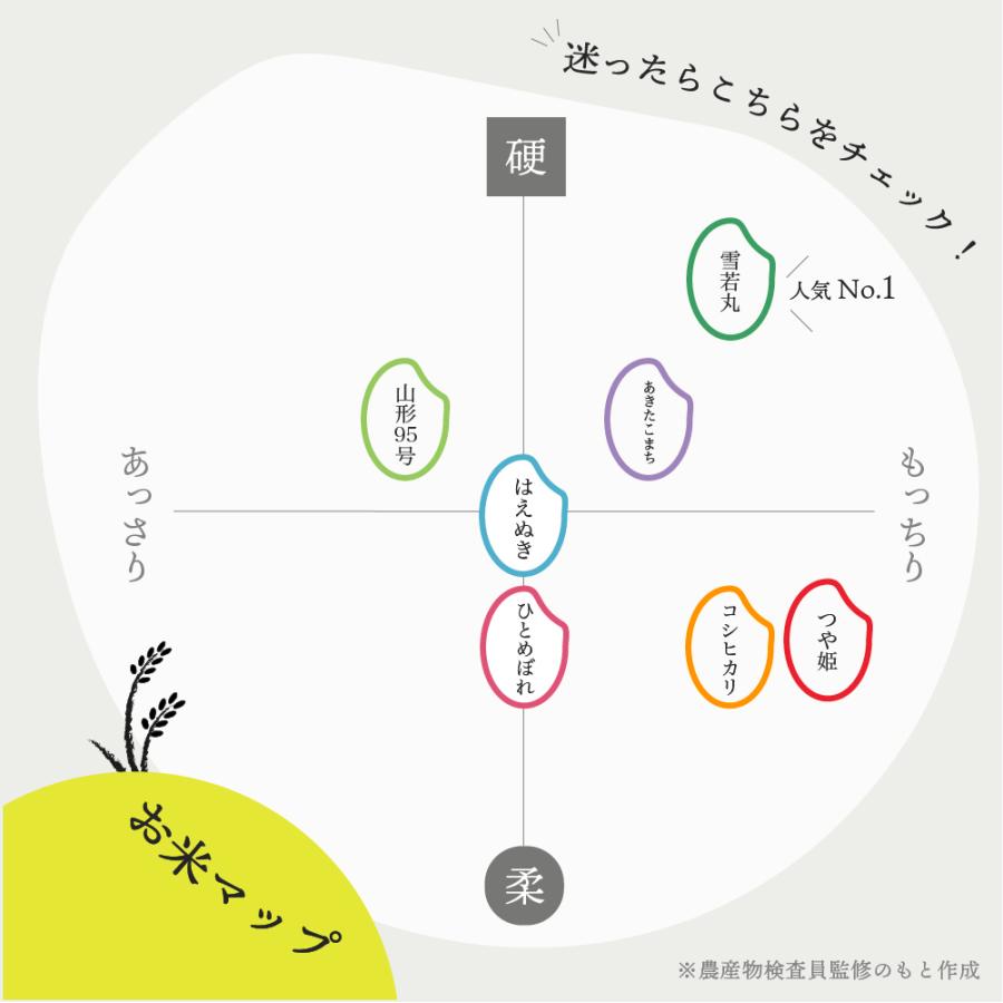 お米 はえぬき 30kg 送料無料 コメ 山形県産 令和5年産 精米 玄米 無洗米｜fujisports｜10