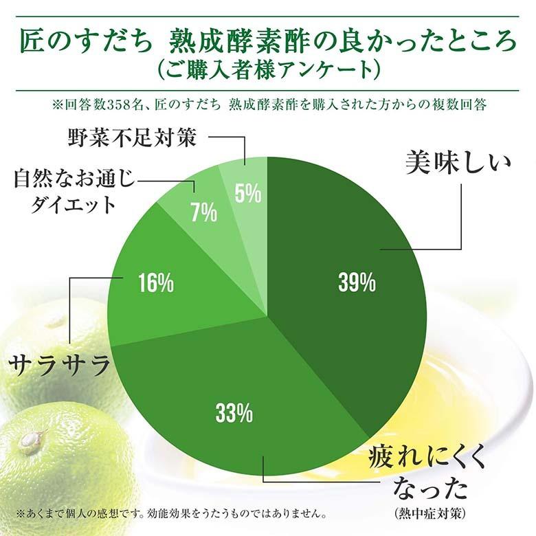 酵素ドリンク 厳選 匠のすだち熟成酵素酢 36本セット 砂糖ゼロ 保存料ゼロ 酵素酢 酢飲料 飲む酢 飲むお酢 健康飲料 美容ドリンク 健康ドリンク 036 くすりと酵素酢の健康学園 通販 Yahoo ショッピング