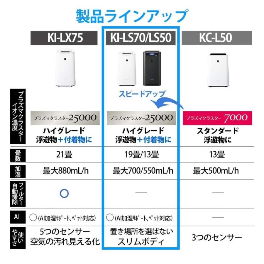 シャープ 加湿 空気清浄機 プラズマクラスター 25000 ハイグレード 19畳 / 空気清浄 31畳 2019年モデル ホワイト KI-LS70-W｜fukufukufuku｜02