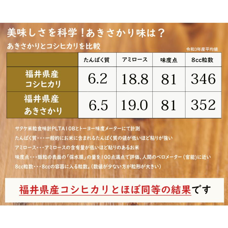 米 あきさかり 10kg 5kg×2袋 福井県産 白米 令和5年産 送料｜fukuikomeya｜04