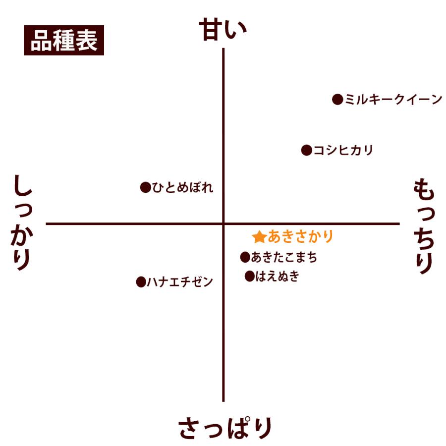 米 あきさかり 10kg 5kg×2袋 福井県産 白米 令和5年産 送料｜fukuikomeya｜05