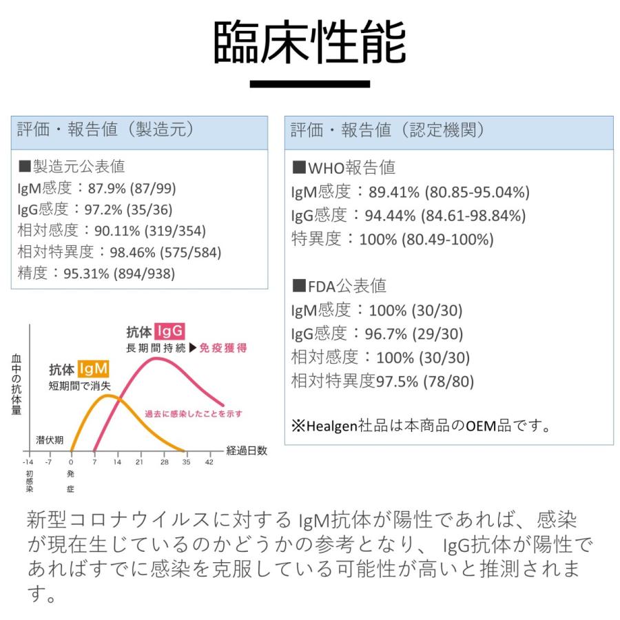 送料無料 高精度！COVID-19 IgM/IgG 抗体検査キット×1セット 【CE,FDA取得済み】｜fukupla｜07