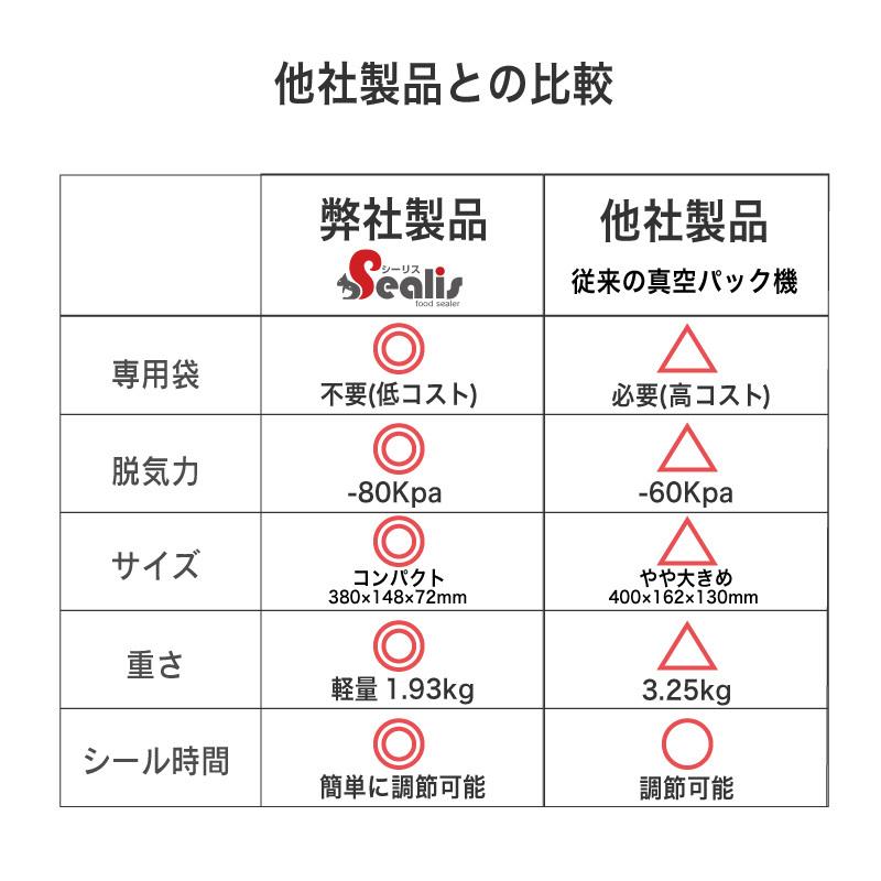 シーリス 真空パック機 専用袋不要 真空パック器 業務用 家庭用 80kpa フードシーラー フードシールド シーラー 汁物対応 真空パック 機械 食品 Foodsealer Fp290 ファンクスストア 通販 Yahoo ショッピング