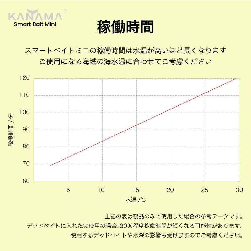 日本初上陸！正規販売店 KANAMA スマートベイト ミニ Smart Bait Mini カナマ スマートベイトミニ デッドベイト |  | 05