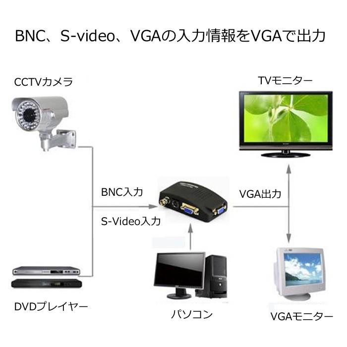 BNC/S-video TO VGAコンバータ アナログ変換器 ビデオコンバータ DVR