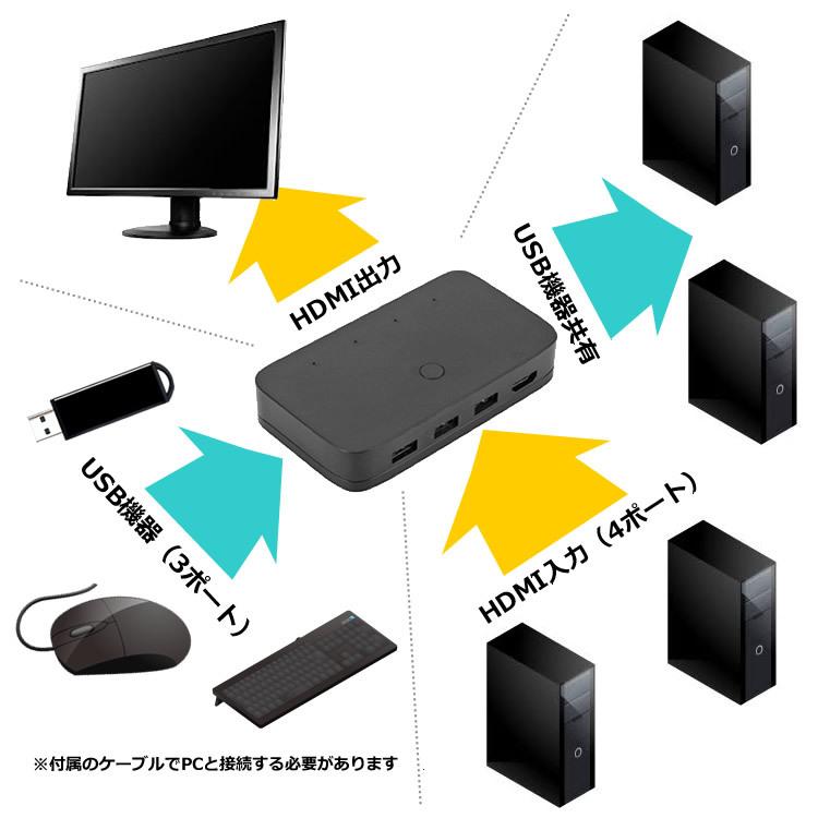 HDMI KVM切替器 HDMI4入力1出力 USB2.0 3ポート KVMスイッチ USB機器