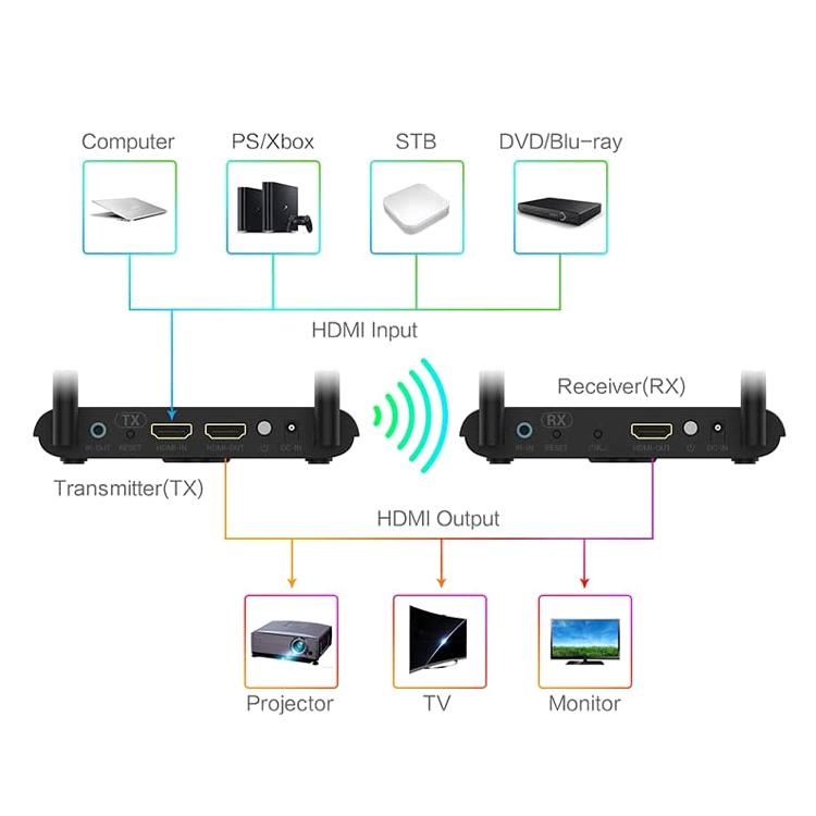 ワイヤレスHDMI送受信機 FULL1080P AVトランスミッター 無線接続 HDMIエクステンダー 送信機/受信機 HDMI入出力専用 リモコン操作対応 赤外線ユニット付 VT85｜funlife｜03