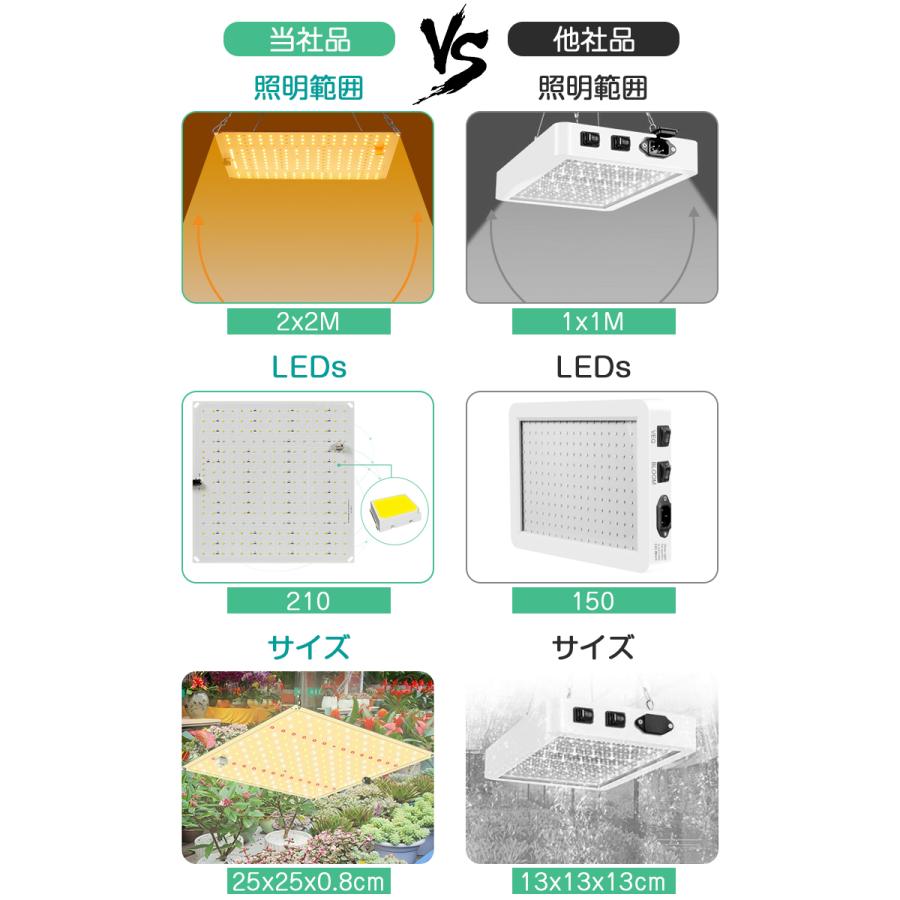 植物育成ライト LED パネル 室内 210個 高輝度 2段階調光 育苗ライト 観葉植物 多肉植物 フルスペクトル 暖色LED 植物育成用ランプ 水耕栽培 省エネ 園芸用品｜funtto｜06