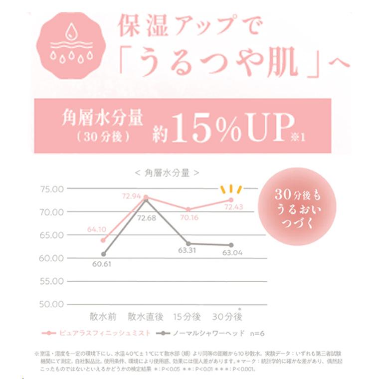 シャワーヘッド「Purelus」ファインバブルシリーズ ピュアラスフィニッシュミスト・スターターキット（幅65×奥行77×高さ138mm）の画像
