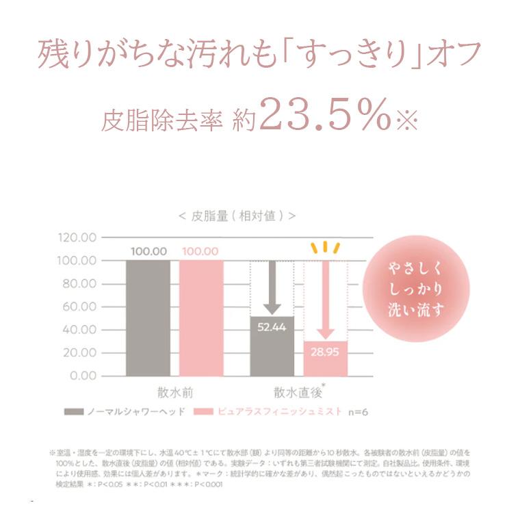 シャワーヘッド「Purelus」ファインバブルシリーズ ピュアラスフィニッシュミスト・スターターキット（幅65×奥行77×高さ138mm）の画像