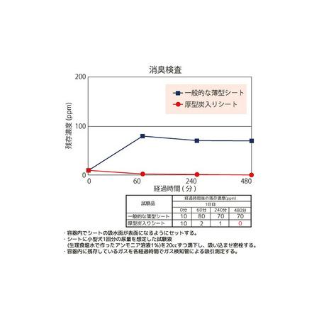 ふるさと納税 214701 厚型 炭入り ワイド ペットシーツ 40枚 × 4袋 国産 ペットシート 吸収力抜群 ダブル消臭 抗菌剤配合 定期便 6ヶ月 連.. 茨城県茨城町_1