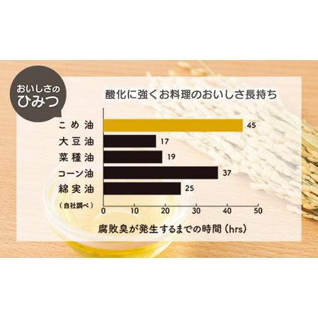 ふるさと納税 【三和油脂】≪2026年6月中旬発送≫ ご家庭用 こめ油 8kg缶 食用油 食用オイル 調理油 油 食品 山形県 F2Y-5827 山形県_3