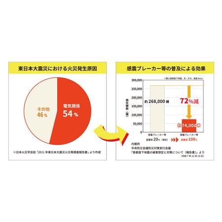 ふるさと納税 感震ブレーカー「coco断」【12203-0428】 千葉県市川市の画像