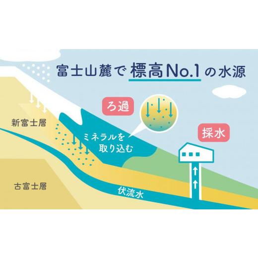ふるさと納税 水・ミネラルウォーター 1L〜2L 山梨県 富士河口湖町  6か月連続 富士山の天然水 2リットル×12本 毎月お届けコースの画像