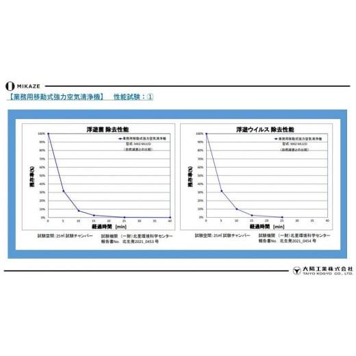 ふるさと納税 東京都 八王子市 「MIKAZE　業務用移動式強力空気清浄機」　MKZ-MLVD　（HYPERモデル）｜furusatochoice｜05