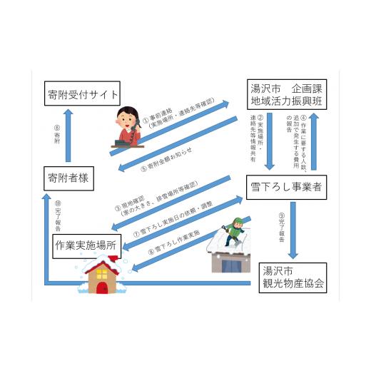 【2026年1月8日以降の発送予定】 ふるさと納税 秋田県 湯沢市 F0001　屋根の雪下ろし代行サービス（作業員２名） 【1498815284】(52800円)