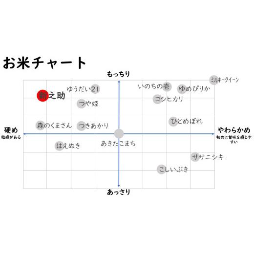 ふるさと納税 米 新潟県 柏崎市  令和7年産米 甘味の強いプレミアム米 新潟県認証特別栽培米 新之助 白米 10kg（5kg×2袋）アグリーホンマ Y0360の画像