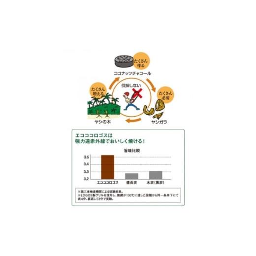 ふるさと納税 アウトドアグッズ 京都府 城陽市 エコココロゴス・ミニラウンドDECO4 BBQなどアウトドアで使える炭 83100114×3個 1576434の画像