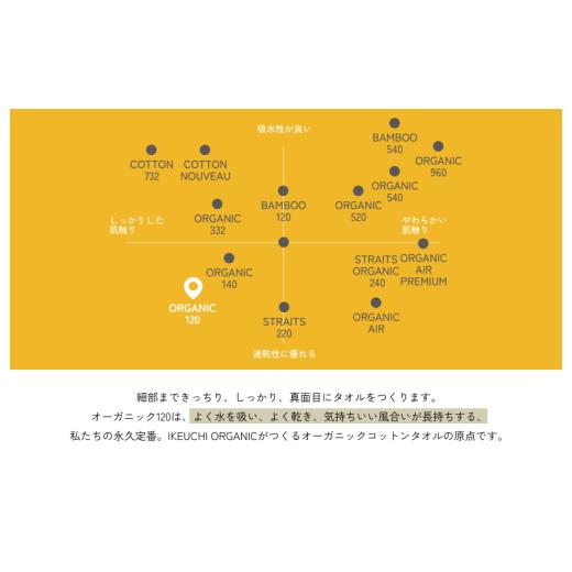 ふるさと納税 タオル・寝具 セット 愛媛県 今治市 4／26 土曜はナニする ?で紹介されました オーガニック120 フェイスタオル ４枚セット （ネイビー） イケウ…_9