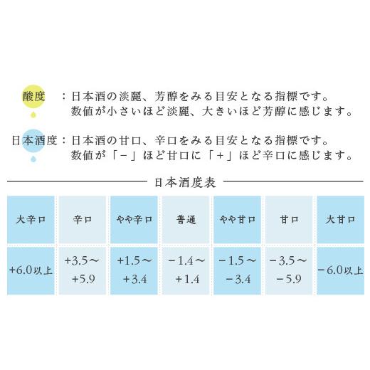 ふるさと納税 日本酒 純米大吟醸酒 新潟県 長岡市 H4-62E長岡市の純米大吟醸 5蔵飲み比べセット（久保田萬寿／吉乃川／越乃景虎／想天坊／壱醸） 720ml×5本の画像