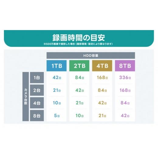 ふるさと納税 TV・オーディオ・カメラ 三重県 鈴鹿市 PoE録画装置2TB\u0026監視・防犯カメラドーム型3台セット 500万画素屋外の画像